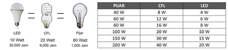 Perbandingan lampu LED